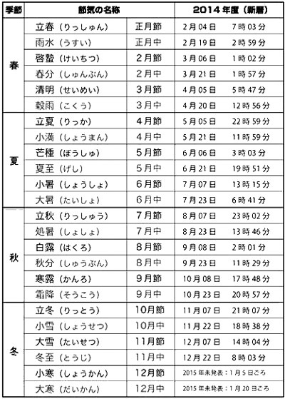 二十四節気表