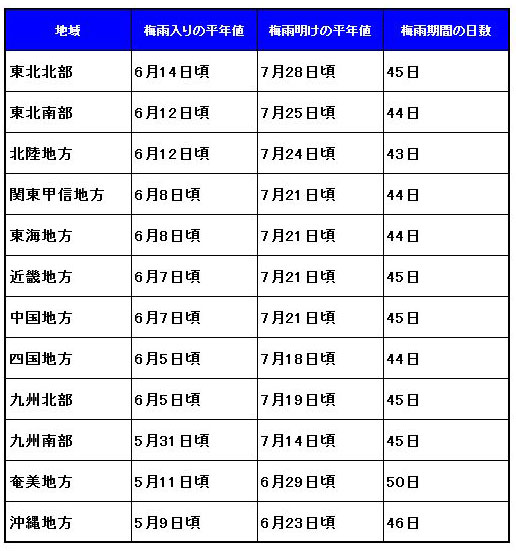 梅雨平均